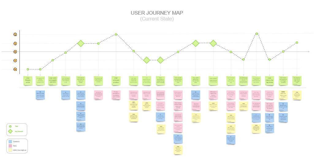 User Journey Map